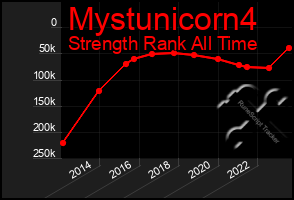 Total Graph of Mystunicorn4