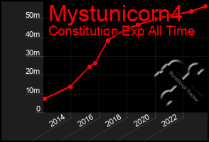 Total Graph of Mystunicorn4