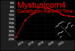 Total Graph of Mystunicorn4