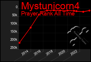 Total Graph of Mystunicorn4