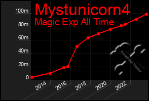 Total Graph of Mystunicorn4