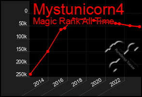 Total Graph of Mystunicorn4