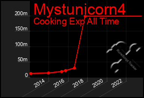 Total Graph of Mystunicorn4