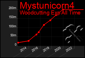 Total Graph of Mystunicorn4