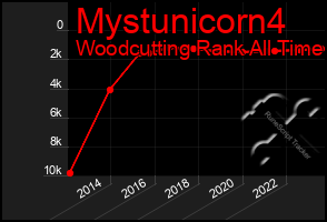 Total Graph of Mystunicorn4