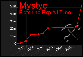 Total Graph of Mystyc