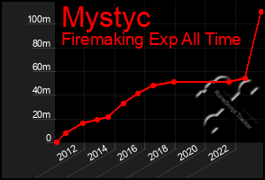 Total Graph of Mystyc