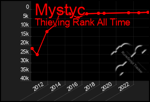 Total Graph of Mystyc
