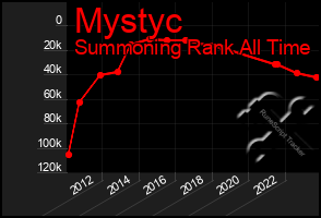 Total Graph of Mystyc