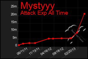 Total Graph of Mystyyy