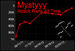 Total Graph of Mystyyy