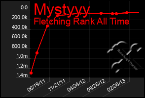 Total Graph of Mystyyy