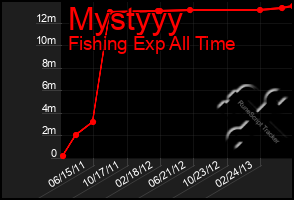 Total Graph of Mystyyy