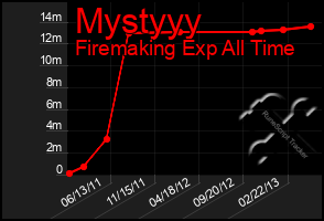 Total Graph of Mystyyy