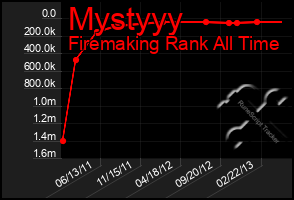 Total Graph of Mystyyy