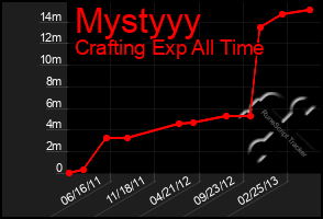 Total Graph of Mystyyy