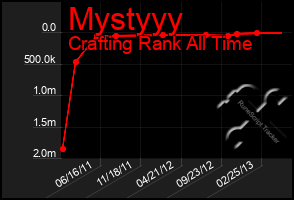 Total Graph of Mystyyy