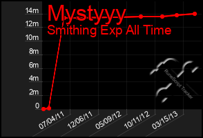 Total Graph of Mystyyy