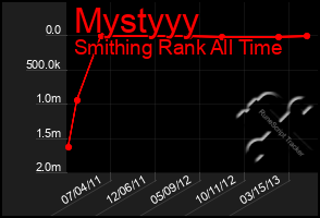 Total Graph of Mystyyy