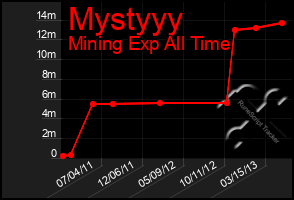 Total Graph of Mystyyy