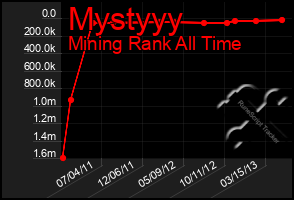 Total Graph of Mystyyy