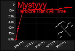 Total Graph of Mystyyy