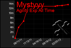 Total Graph of Mystyyy