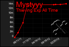 Total Graph of Mystyyy