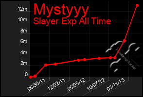 Total Graph of Mystyyy