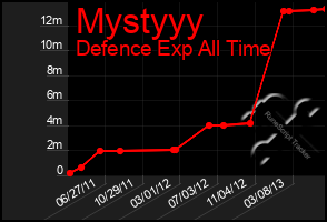 Total Graph of Mystyyy