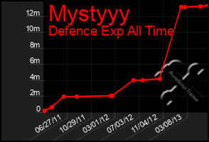 Total Graph of Mystyyy