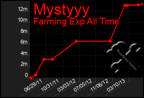 Total Graph of Mystyyy