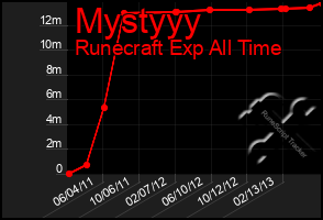 Total Graph of Mystyyy