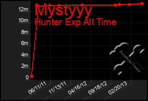 Total Graph of Mystyyy