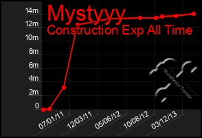 Total Graph of Mystyyy