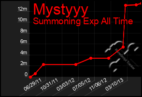 Total Graph of Mystyyy