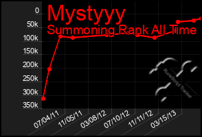 Total Graph of Mystyyy