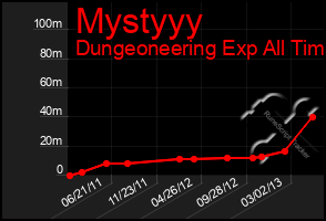 Total Graph of Mystyyy