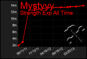 Total Graph of Mystyyy