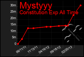 Total Graph of Mystyyy