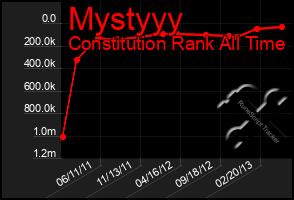 Total Graph of Mystyyy