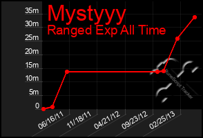 Total Graph of Mystyyy