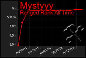 Total Graph of Mystyyy