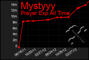 Total Graph of Mystyyy