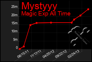 Total Graph of Mystyyy