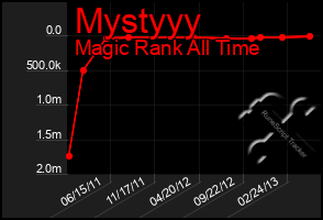 Total Graph of Mystyyy