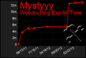 Total Graph of Mystyyy