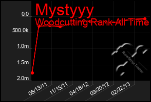 Total Graph of Mystyyy