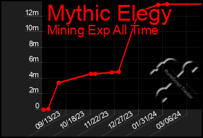 Total Graph of Mythic Elegy