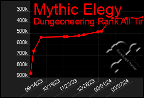 Total Graph of Mythic Elegy